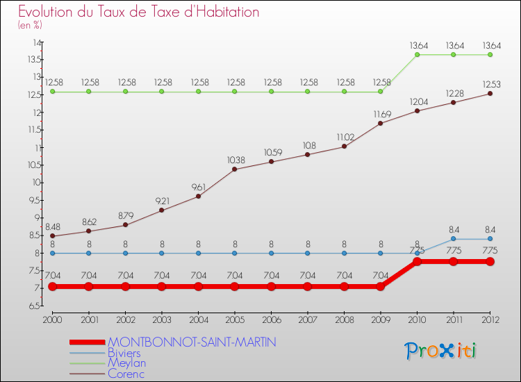 Evolution du taux de la taxe d'habitation pour MONTBONNOT-SAINT-MARTIN et les communes proches Comparaison des taux de la taxe d'habitation pour MONTBONNOT-SAINT-MARTIN et les communes voisines