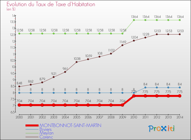 Evolution du taux de la taxe d'habitation pour MONTBONNOT-SAINT-MARTIN et les communes proches de 2000 à 2014 Comparaison des taux de la taxe d'habitation pour MONTBONNOT-SAINT-MARTIN et les communes voisines de 2000 à 2014