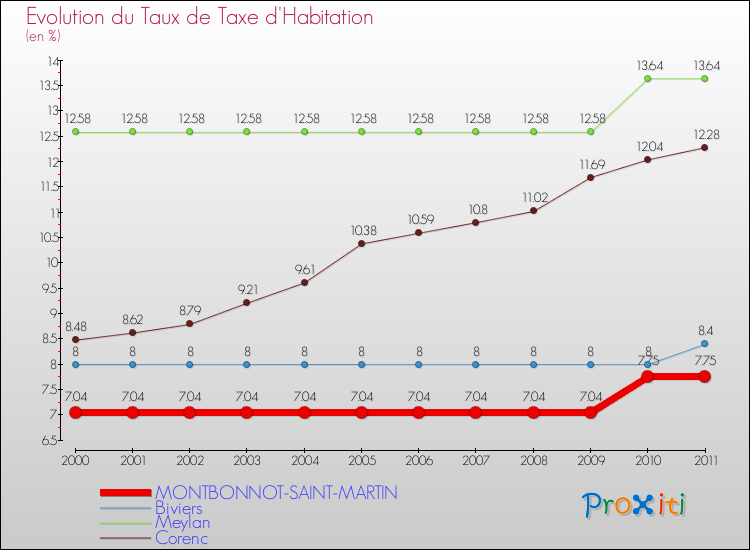 Evolution du taux de la taxe d'habitation pour MONTBONNOT-SAINT-MARTIN et les communes proches Comparaison des taux de la taxe d'habitation pour MONTBONNOT-SAINT-MARTIN et les communes voisines