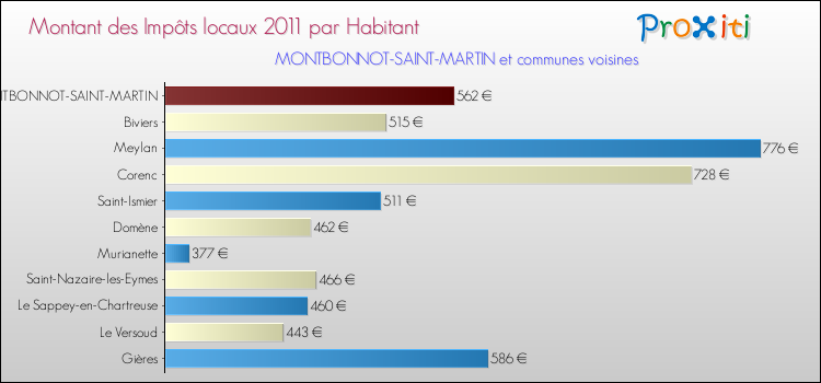 Montant des impôts locaux par Habitant pour MONTBONNOT-SAINT-MARTIN et les communes proches Comparaison des impôts locaux par habitant pour MONTBONNOT-SAINT-MARTIN et les communes voisines