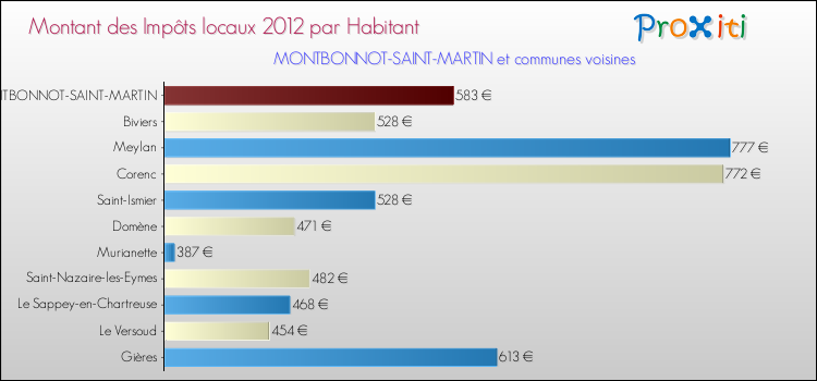 Montant des impôts locaux par Habitant pour MONTBONNOT-SAINT-MARTIN et les communes proches Comparaison des impôts locaux par habitant pour MONTBONNOT-SAINT-MARTIN et les communes voisines