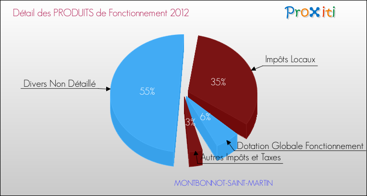 Décomposition du Budget de Fonctionnement 2012 de la commune de MONTBONNOT-SAINT-MARTIN Budget de Fonctionnement 2012 pour la commune de MONTBONNOT-SAINT-MARTIN