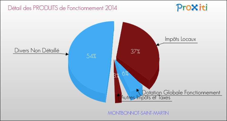 Décomposition du Budget de Fonctionnement 2014 de la commune de MONTBONNOT-SAINT-MARTIN Budget de Fonctionnement 2014 pour la commune de MONTBONNOT-SAINT-MARTIN