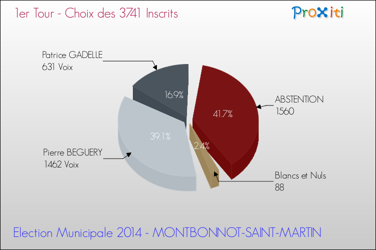 Résultats par rapport aux inscrits au 1er Tour des Elections Municipales 2014 de la commune de MONTBONNOT-SAINT-MARTIN Elections Municipales 2014 - Résultats par rapport aux inscrits au 1er Tour pour la commune de MONTBONNOT-SAINT-MARTIN