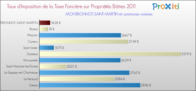 Taux d'imposition de la taxe foncière sur le bati 2011 pour MONTBONNOT-SAINT-MARTIN et les communes proches Comparaison des taux d'imposition de la taxe foncière sur le bati 2011 pour MONTBONNOT-SAINT-MARTIN et les communes voisines