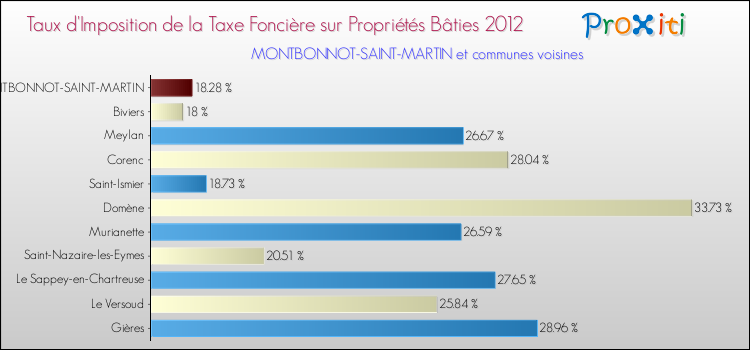 Taux d'imposition de la taxe foncière sur le bati 2012 pour MONTBONNOT-SAINT-MARTIN et les communes proches Comparaison des taux d'imposition de la taxe foncière sur le bati 2012 pour MONTBONNOT-SAINT-MARTIN et les communes voisines