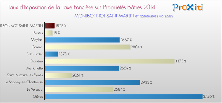 Taux d'imposition de la taxe foncière sur le bati 2014 pour MONTBONNOT-SAINT-MARTIN et les communes proches Comparaison des taux d'imposition de la taxe foncière sur le bati 2014 pour MONTBONNOT-SAINT-MARTIN et les communes voisines