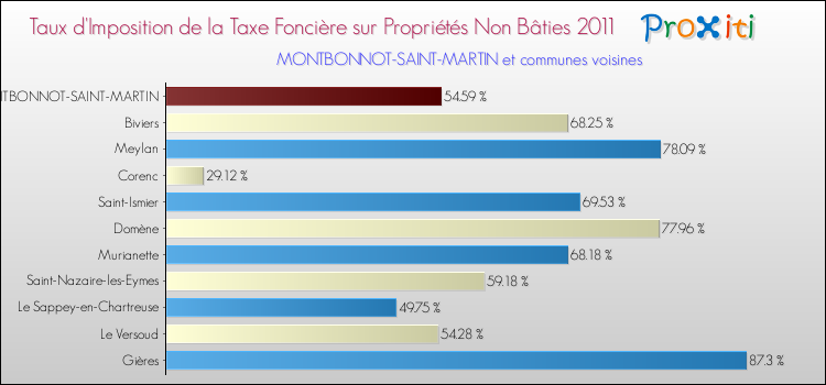 Taux d'imposition de la taxe foncière sur les immeubles et terrains non batis 2011 pour MONTBONNOT-SAINT-MARTIN et les communes proches Comparaison des taux d'imposition de la taxe foncière sur les immeubles et terrains non batis 2011 pour MONTBONNOT-SAINT-MARTIN et les communes voisines