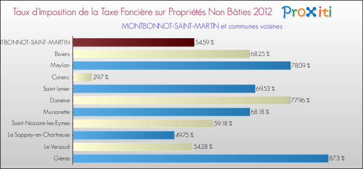 Taux d'imposition de la taxe foncière sur les immeubles et terrains non batis 2012 pour MONTBONNOT-SAINT-MARTIN et les communes proches Comparaison des taux d'imposition de la taxe foncière sur les immeubles et terrains non batis 2012 pour MONTBONNOT-SAINT-MARTIN et les communes voisines