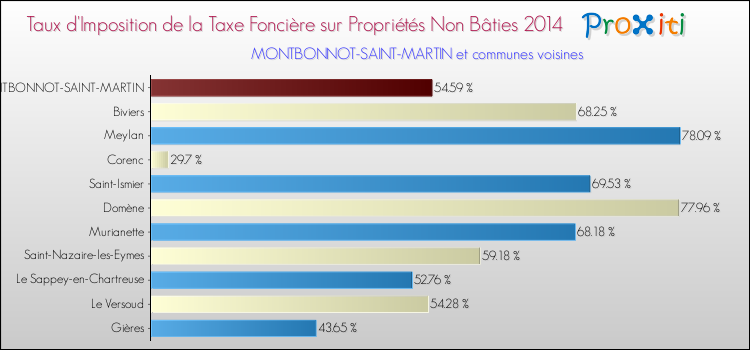 Taux d'imposition de la taxe foncière sur les immeubles et terrains non batis 2014 pour MONTBONNOT-SAINT-MARTIN et les communes proches Comparaison des taux d'imposition de la taxe foncière sur les immeubles et terrains non batis 2014 pour MONTBONNOT-SAINT-MARTIN et les communes voisines