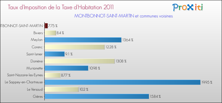 Taux d'imposition de la taxe d'habitation 2011 pour MONTBONNOT-SAINT-MARTIN et les communes proches Comparaison des taux d'imposition de la taxe d'habitation 2011 pour MONTBONNOT-SAINT-MARTIN et les communes voisines