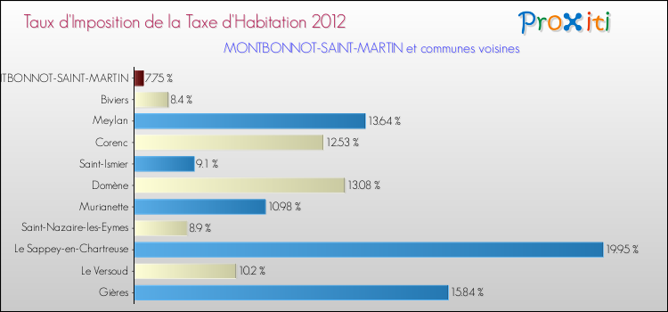 Taux d'imposition de la taxe d'habitation 2012 pour MONTBONNOT-SAINT-MARTIN et les communes proches Comparaison des taux d'imposition de la taxe d'habitation 2012 pour MONTBONNOT-SAINT-MARTIN et les communes voisines