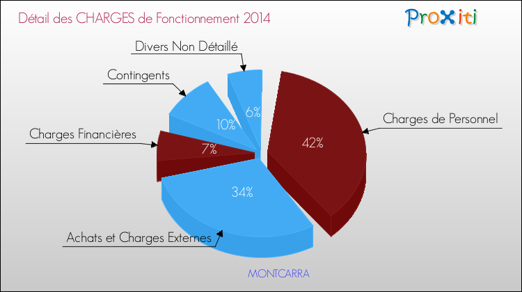 Décomposition des Charges de Fonctionnement 2014 de la commune de MONTCARRA Charges de Fonctionnement 2014 pour la commune de MONTCARRA