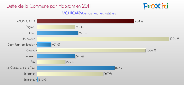 Dette par habitant de la commune en 2011 pour MONTCARRA et les communes proches Comparaison de la dette par habitant de la commune en 2011 pour MONTCARRA et les communes voisines