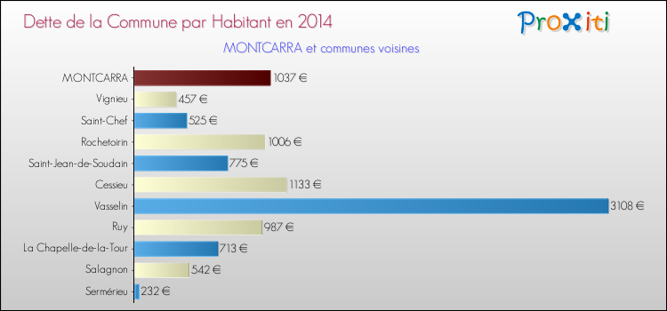 Dette par habitant de la commune en 2014 pour MONTCARRA et les communes proches Comparaison de la dette par habitant de la commune en 2014 pour MONTCARRA et les communes voisines