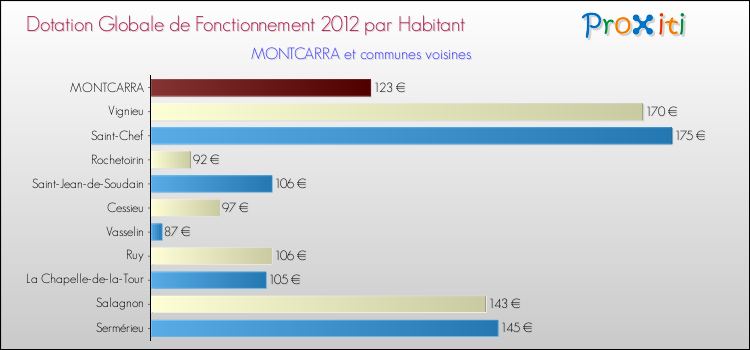 Montant des dotations globales de fonctionnement DGF par Habitant pour MONTCARRA et les communes proches Comparaison des des dotations globales de fonctionnement DGF par habitant pour MONTCARRA et les communes voisines
