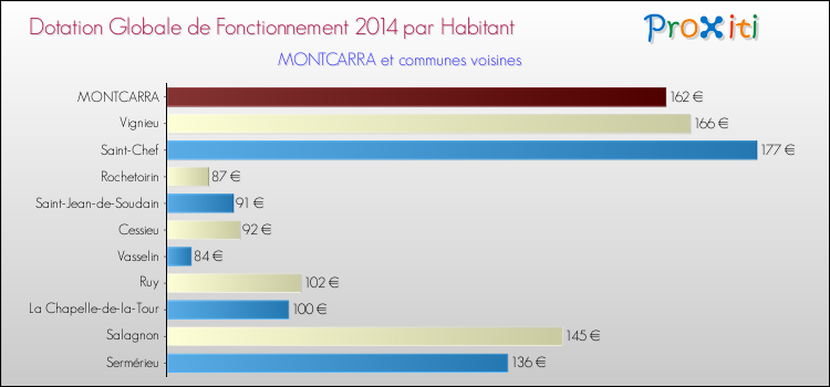Montant des dotations globales de fonctionnement DGF par Habitant pour MONTCARRA et les communes proches en 2014. Comparaison des des dotations globales de fonctionnement DGF par habitant pour MONTCARRA et les communes voisines en 2014.