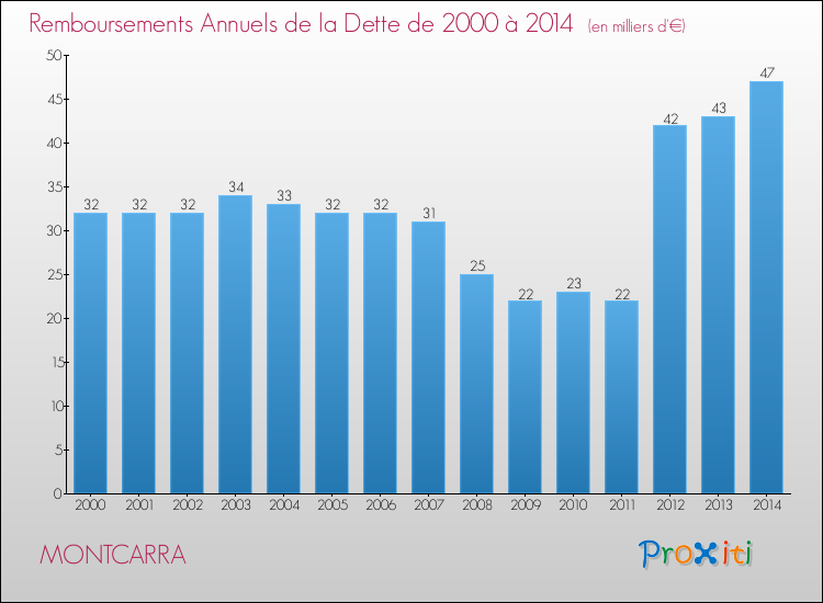 Evolution de l'annuité de la dette pour la commune de MONTCARRA de 2000 à 2014 Annuités de la dette pour MONTCARRA de 2000 à 2014