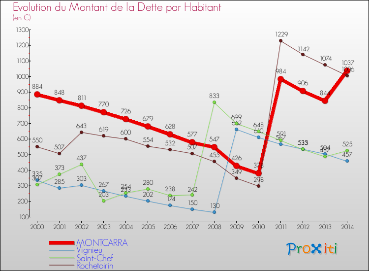 Evolution de la dette par habitant pour la commune de MONTCARRA et les communes proches de 2000 à 2014 Comparaison de la dette par habitant pour MONTCARRA et les communes voisines de 2000 à 2014