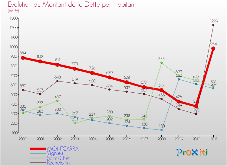 Evolution de la dette par habitant pour la commune de MONTCARRA et les communes proches Comparaison de la dette par habitant pour MONTCARRA et les communes voisines