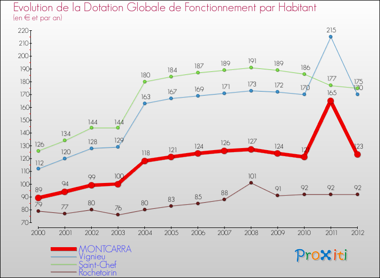 Evolution et montant de la dotation globale de fonctionnement par Habitant pour MONTCARRA et les communes proches Comparaison des dotations globales de fonctionnement par habitant pour MONTCARRA et les communes voisines