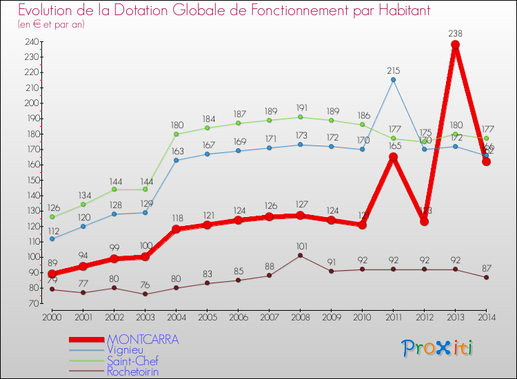 Evolution et montant de la dotation globale de fonctionnement par Habitant pour MONTCARRA et les communes proches de 2000 à 2014. Comparaison des dotations globales de fonctionnement par habitant pour MONTCARRA et les communes voisines de 2000 à 2014.