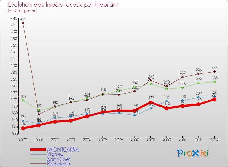 Evolution et montant des impôts locaux par Habitant pour MONTCARRA et les communes proches Comparaison des impôts locaux par habitant pour MONTCARRA et les communes voisines