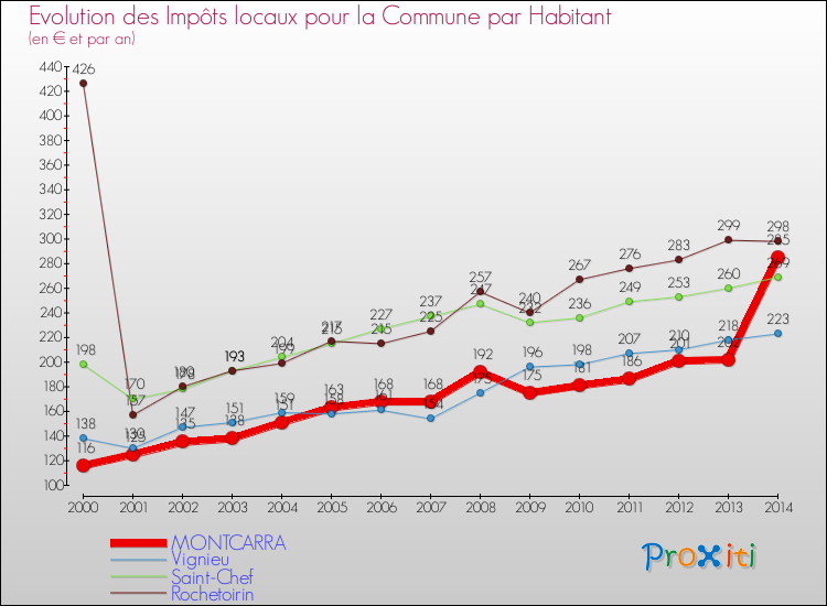 Evolution et montant des impôts locaux par Habitant pour MONTCARRA et les communes proches de 2000 à 2014 Comparaison des impôts locaux par habitant pour MONTCARRA et les communes voisines de 2000 à 2014
