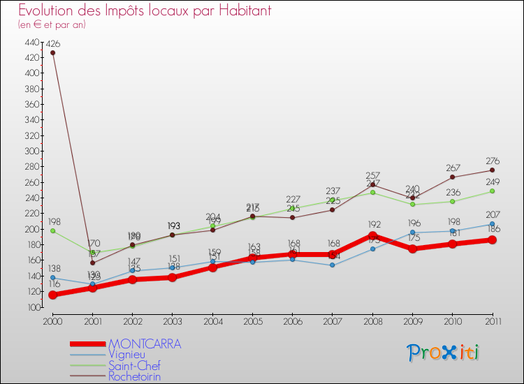 Evolution et montant des impôts locaux par Habitant pour MONTCARRA et les communes proches Comparaison des impôts locaux par habitant pour MONTCARRA et les communes voisines