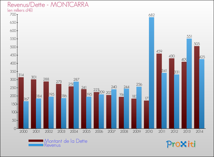 Evolution comparée de la dette et des revenus pour la commune de MONTCARRA de 2000 à 2014 Comparaison de la dette et des revenus pour MONTCARRA de 2000 à 2014