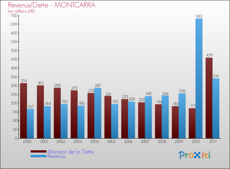 Evolution comparée de la dette et des revenus pour la commune de MONTCARRA de 2000 à 2011 Comparaison de la dette et des revenus pour MONTCARRA de 2000 à 2011