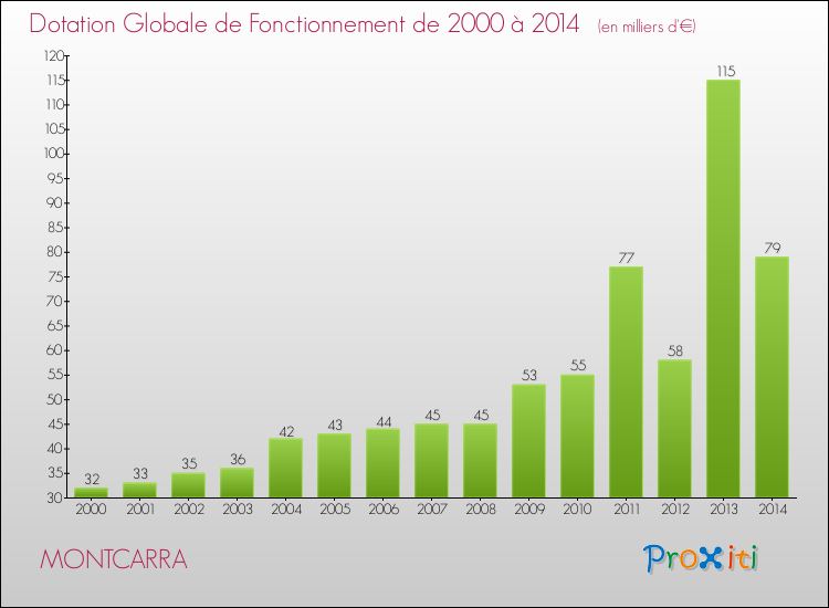Evolution du montant de la Dotation Globale de Fonctionnement pour la commune de MONTCARRA de 2000 à 2014 Evolution du montant de la Dotation Globale de Fonctionnement pour MONTCARRA de 2000 à 2014