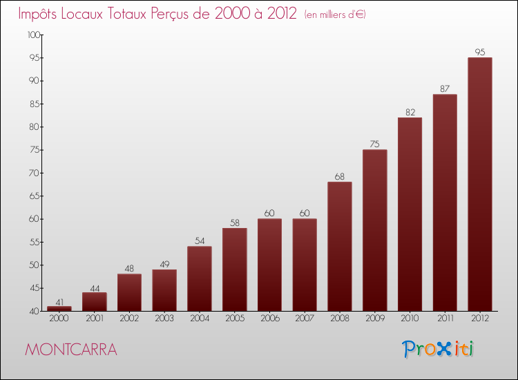 Evolution des Impôts Locaux pour la commune de MONTCARRA de 2000 à 2012 Evolution des Impôts Locaux pour MONTCARRA de 2000 à 2012