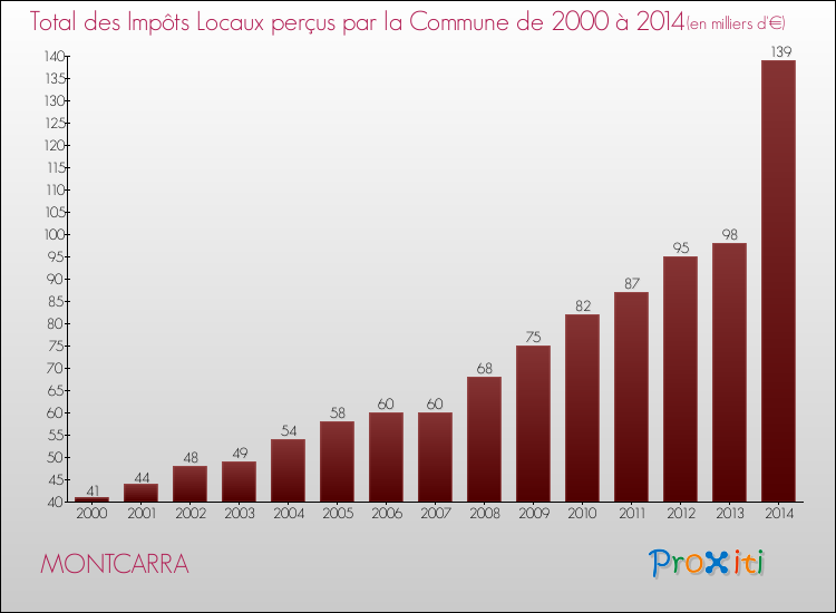 Evolution des Impôts Locaux pour la commune de MONTCARRA de 2000 à 2014 Evolution des Impôts Locaux pour MONTCARRA de 2000 à 2014