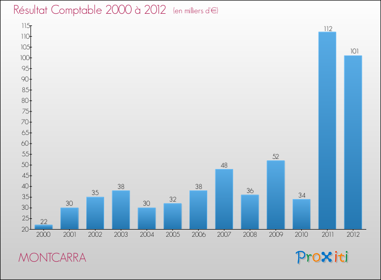 Evolution du résultat comptable pour la commune de MONTCARRA de 2000 à 2012 Evolution du résultat comptable pour MONTCARRA de 2000 à 2012