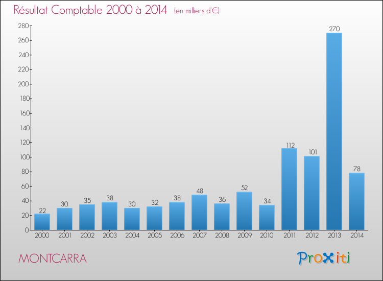 Evolution du résultat comptable pour la commune de MONTCARRA de 2000 à 2014 Evolution du résultat comptable pour MONTCARRA de 2000 à 2014
