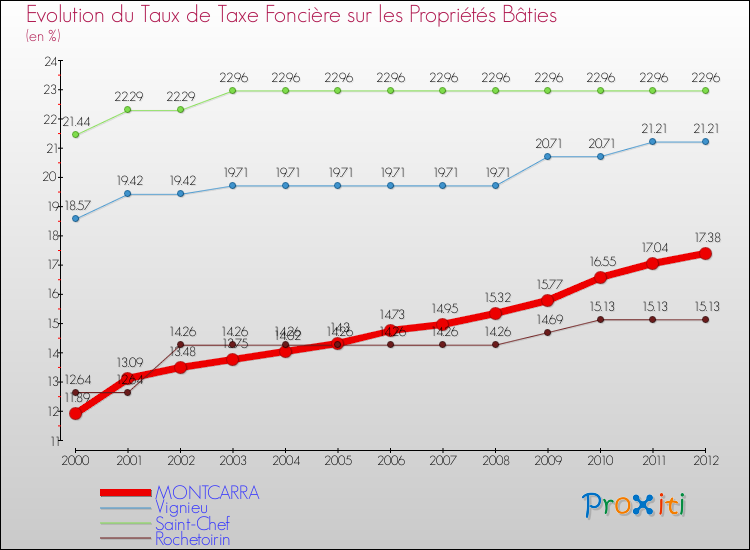 Evolution du taux de la taxe foncière sur le bati pour MONTCARRA et les communes proches de 2000 à 2012 Comparaison des taux de taxe foncière sur le bati pour MONTCARRA et les communes voisines de 2000 à 2012