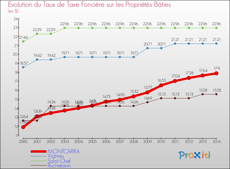 Evolution du taux de la taxe foncière sur le bati pour MONTCARRA et les communes proches de 2000 à 2014 Comparaison des taux de taxe foncière sur le bati pour MONTCARRA et les communes voisines de 2000 à 2014