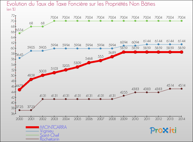 Evolution du taux de la taxe foncière sur les immeubles et terrains non batis pour MONTCARRA et les communes proches de 2000 à 2014 Comparaison des taux de la taxe foncière sur les immeubles et terrains non batis pour MONTCARRA et les communes voisines de 2000 à 2014