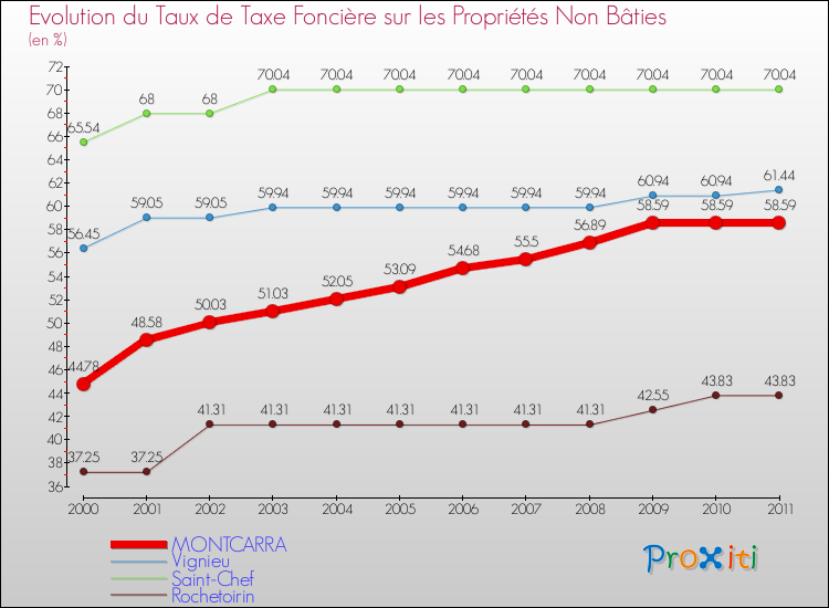 Evolution du taux de la taxe foncière sur les immeubles et terrains non batis pour MONTCARRA et les communes proches Comparaison des taux de la taxe foncière sur les immeubles et terrains non batis pour MONTCARRA et les communes voisines