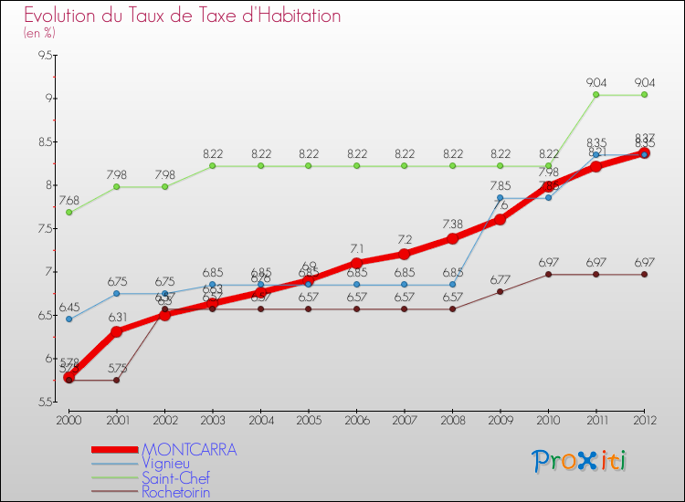 Evolution du taux de la taxe d'habitation pour MONTCARRA et les communes proches Comparaison des taux de la taxe d'habitation pour MONTCARRA et les communes voisines