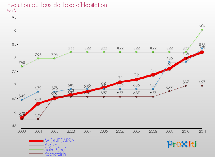 Evolution du taux de la taxe d'habitation pour MONTCARRA et les communes proches Comparaison des taux de la taxe d'habitation pour MONTCARRA et les communes voisines