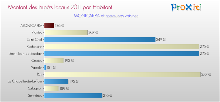 Montant des impôts locaux par Habitant pour MONTCARRA et les communes proches Comparaison des impôts locaux par habitant pour MONTCARRA et les communes voisines