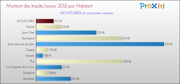 Montant des impôts locaux par Habitant pour MONTCARRA et les communes proches Comparaison des impôts locaux par habitant pour MONTCARRA et les communes voisines