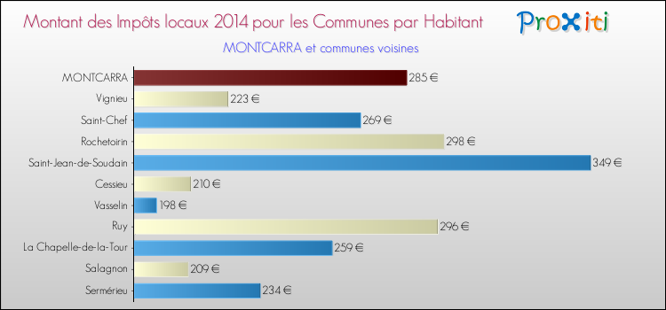 Montant des impôts locaux par Habitant pour MONTCARRA et les communes proches en 2014 Comparaison des impôts locaux par habitant pour MONTCARRA et les communes voisines en 2014