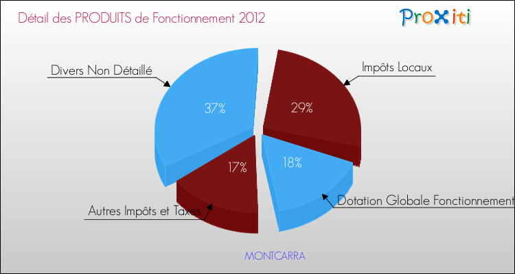 Décomposition du Budget de Fonctionnement 2012 de la commune de MONTCARRA Budget de Fonctionnement 2012 pour la commune de MONTCARRA