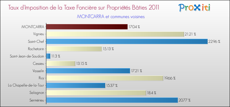 Taux d'imposition de la taxe foncière sur le bati 2011 pour MONTCARRA et les communes proches Comparaison des taux d'imposition de la taxe foncière sur le bati 2011 pour MONTCARRA et les communes voisines