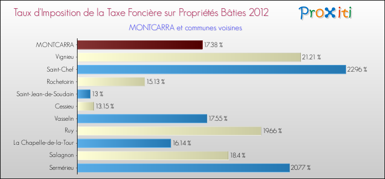Taux d'imposition de la taxe foncière sur le bati 2012 pour MONTCARRA et les communes proches Comparaison des taux d'imposition de la taxe foncière sur le bati 2012 pour MONTCARRA et les communes voisines