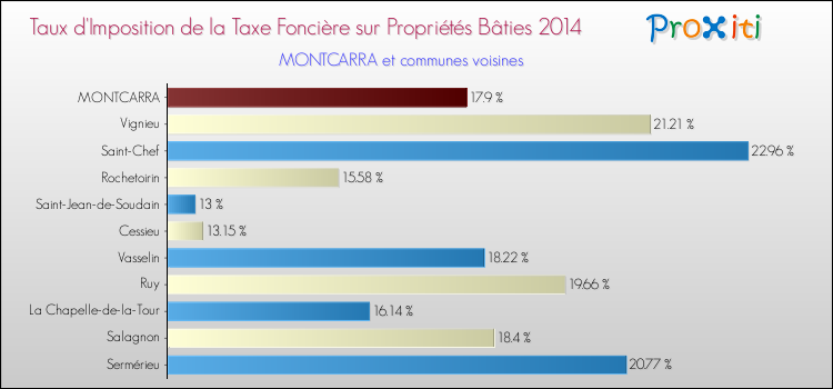 Taux d'imposition de la taxe foncière sur le bati 2014 pour MONTCARRA et les communes proches Comparaison des taux d'imposition de la taxe foncière sur le bati 2014 pour MONTCARRA et les communes voisines