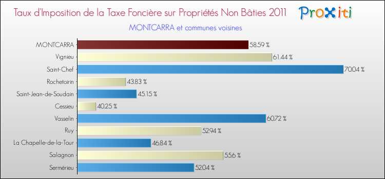 Taux d'imposition de la taxe foncière sur les immeubles et terrains non batis 2011 pour MONTCARRA et les communes proches Comparaison des taux d'imposition de la taxe foncière sur les immeubles et terrains non batis 2011 pour MONTCARRA et les communes voisines